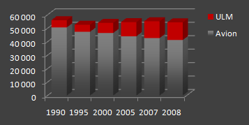 Evolution du nombre de licenciés ULM/Avion (Source : DGAC)